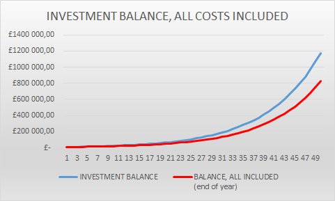 investment balance AllCosts 10000 initial investment